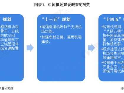 重磅！2022年中国及31省市机场建设行业政策汇总及解读（全）